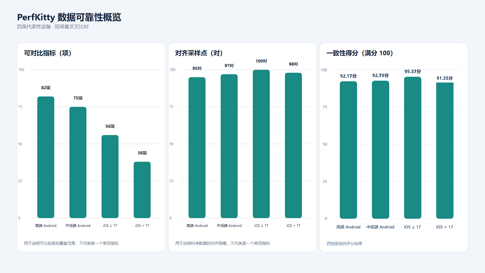 四类代表性设备的数据可靠性概览